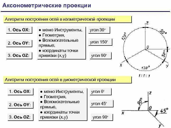 Метод аксонометрической проекции. Алгоритм построения аксонометрической проекции. оси аксонометрических проекций. аксонометрическая и изометрическая проекция. построение осей изометрической проекции.