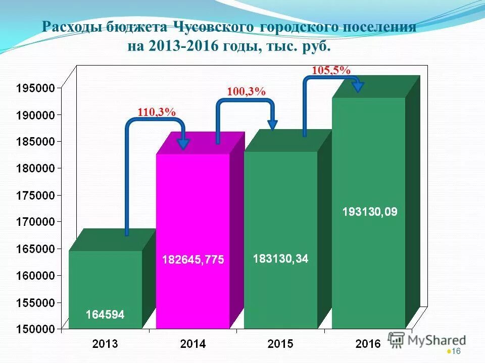 источники и структура расходов региональных бюджетов. презентация расходы городского бюджета. особенности расходов бюджета. программные и непрограммные расходы бюджета. расходы бюджета городского поселения.
