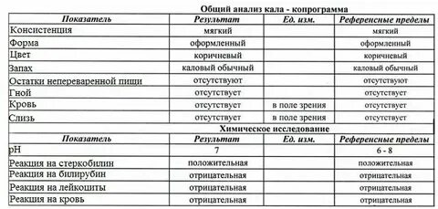 Расшифровка анализа копрограммы у детей