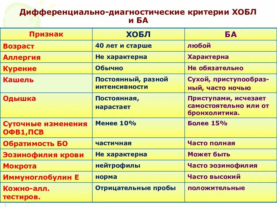 Хроническими болезнями легких астмой. Дифференциальная диагностика ХОБЛ И бронхиальной астмы. Дифференциальный диагноз с хроническим бронхитом ба. Дифференциальная диагностика ХОБЛ астмы и бронхита. Диагностический критерий Хобо.