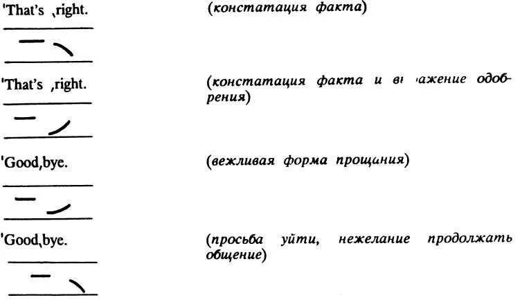 Интонация вопросительного предложения. Интонирование в английском языке схемы. Интонация в английском языке. Интонационная схема. Типы интонации в английском.