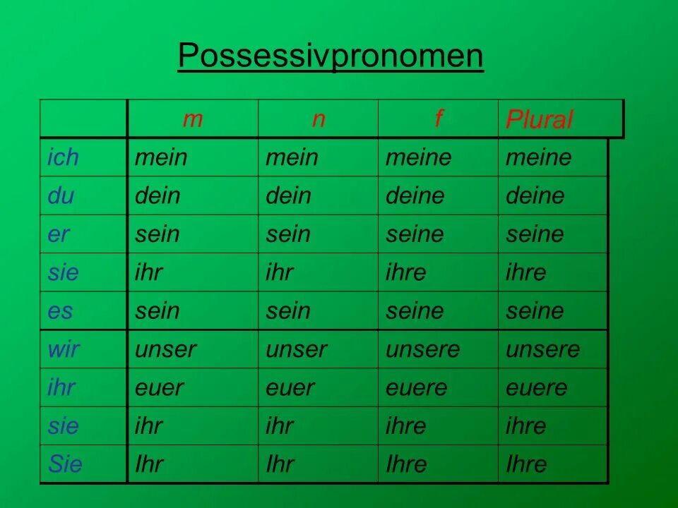 5 ist eine. Possessivpronomen. Притяжательные местоимения Mein dein в немецком. Таблица Possessivpronomen. Seine склонение.