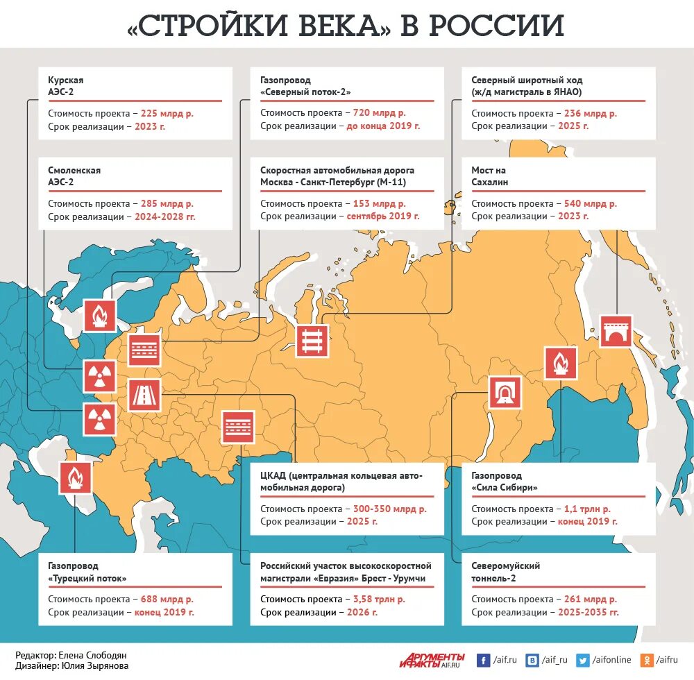 Крупное строительство в россии. Крупнейшие стройки России. Крупные проекты строительства в России. Крупные стройки России на карте. Карта строящихся объектов России.