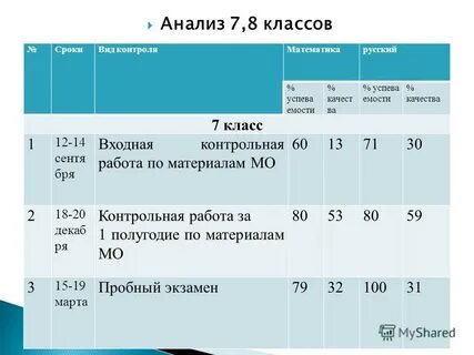Анализ входной контрольной работы по математике