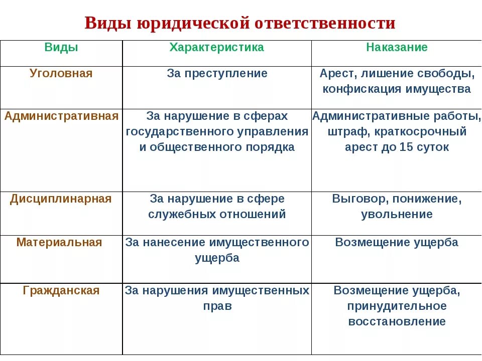 Пример ответственности егэ. Виды юридической ответственности кратко 9. Таблица виды юридической ответственности и виды наказания. Виды юридической ответственности таблица с примерами.