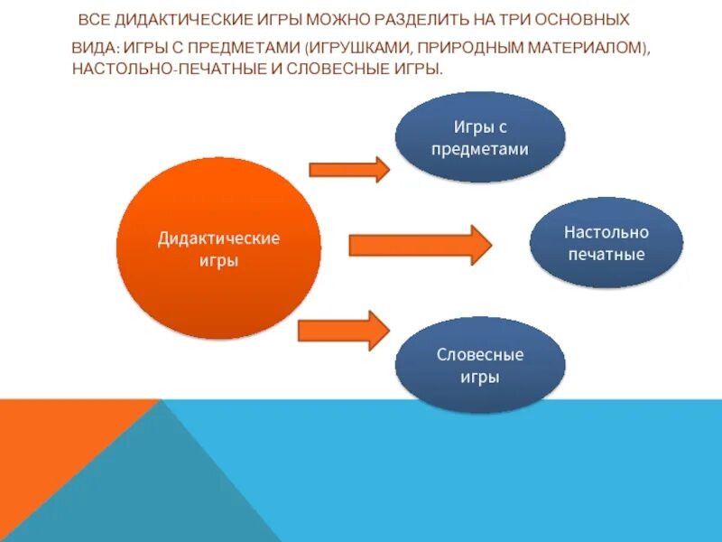 Материалы можно разделить на. Схема виды дидактических игр. Виды дидактических игр для дошкольников. Виды словесных дидактических игр.