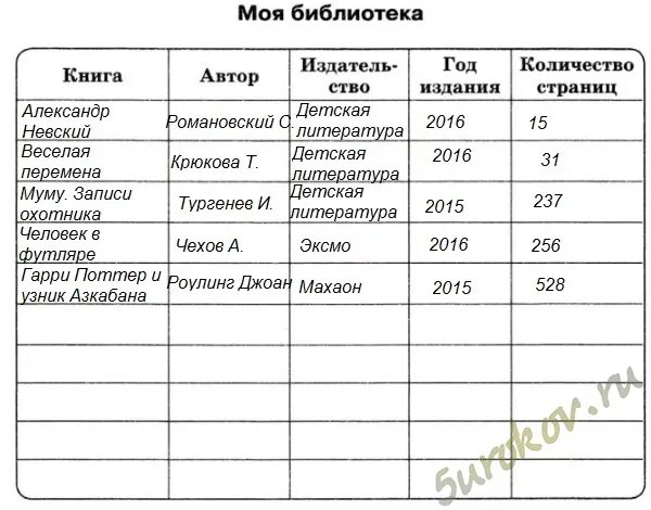 С помощью интернета найдите сведения. Таблица домашняя библиотека. Заполни таблицу моя библиотека. Заполните таблицу моя библиотека включи в нее не менее 5 книг. Заполни таблицу моя библиотека включив в неё не менее пяти книг.