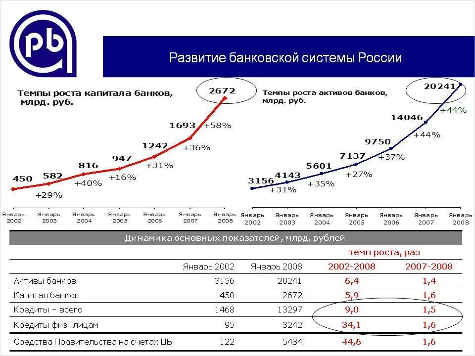 Национальный финансовый счет. Динамика кредитной системы в РФ В 2021. Динамика развития банковской системы России. Тенденции развития банковской системы России 2020. Анализ банковской системы России.