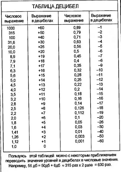 Как посчитать децибелы по напряжению. Отношение мощностей в децибелах. Таблица перевода ДБ. Таблица пересчета ДБ В ватты.