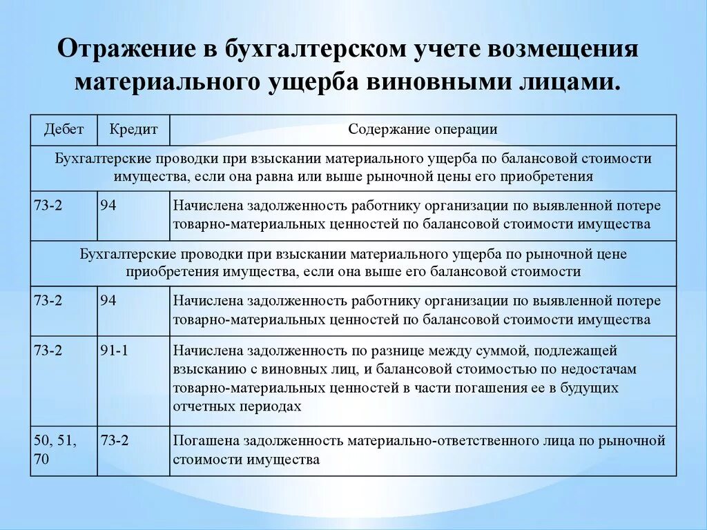 Отражена задолженность виновного лица по возмещению ущерба проводка. Отражена задолженность работника по возмещению материального ущерба. Проводки по возмещению материального ущерба. Проводки по возмещению ущерба бюджетной организации.