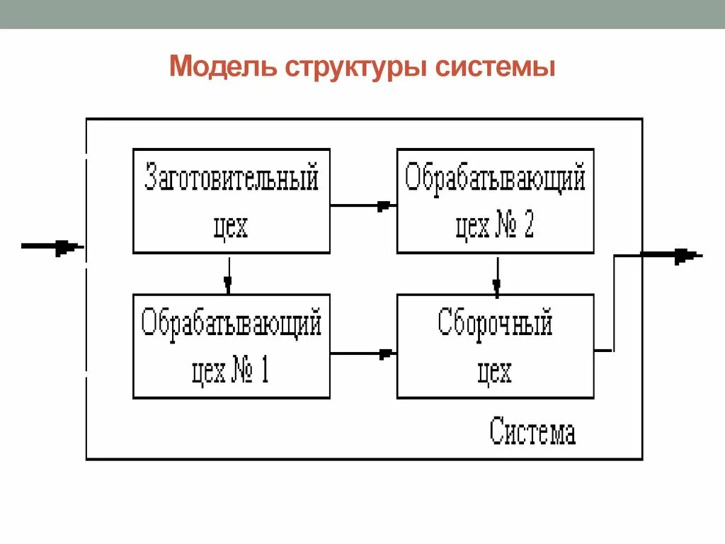 Структурными моделями являются. Модель структуры системы предприятия. Модель структуры пример. Структурное моделирование подсистемы. Структурная схема модели системы.