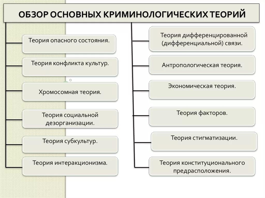 Можно подразделить на следующие. Криминологические теории. Основные направления криминологической теории. Теории криминологии. Теории преступности в криминологии.