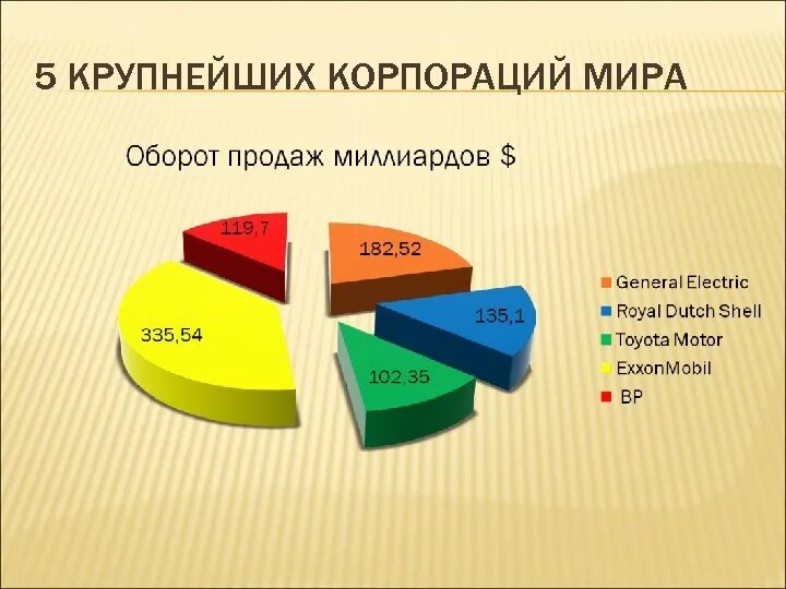 Какая крупная корпорация. Крупнейшие корпорации. Транснациональные корпорации.