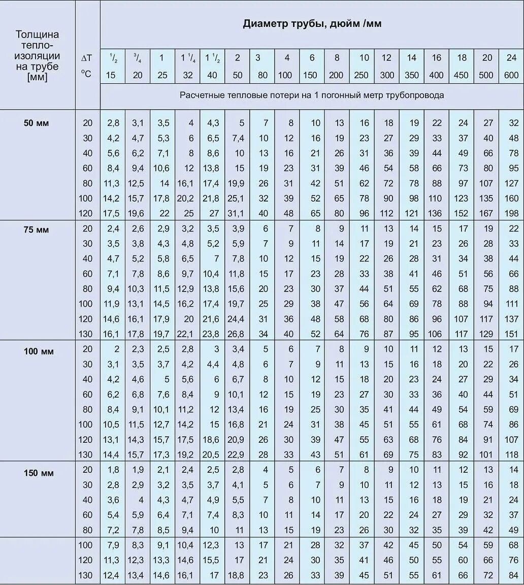 Толщина изоляции трубопроводов отопления. Таблица расчета теплопотерь. Удельные тепловые потери трубопроводов. Теплопотери стальной трубы без изоляции таблица. Тепловой расчет трубопроводов тепловых сетей