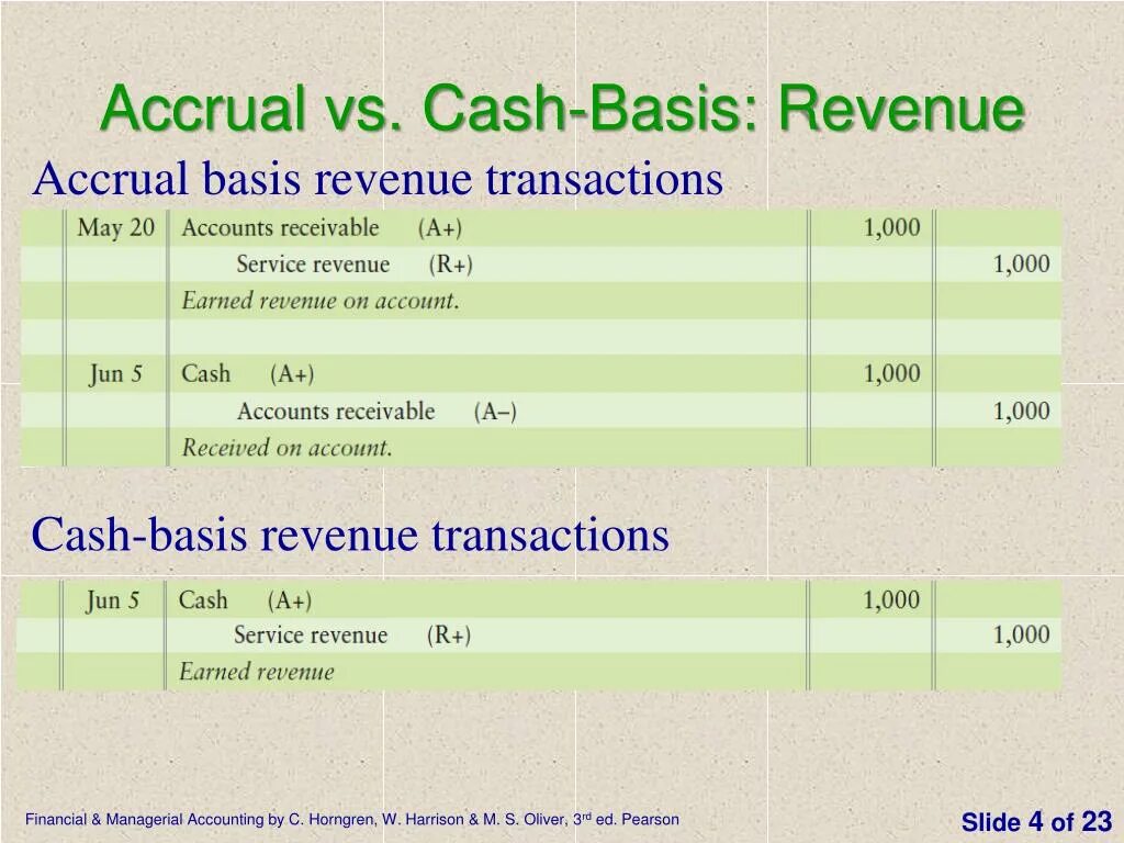 Cash accounting. Cash basis Accounting and Accrual basis Accounting. Accrual basis. Курсовая Accounting Cash transactions. Accrual Concept.