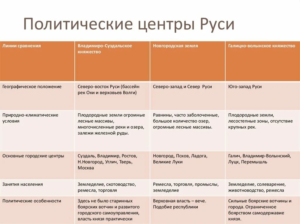 Главные политические центры Руси таблица 6. Основные политические центры Руси таблица. Основные центры политической раздробленности на Руси таблица. Крупнейшие политические центры Руси таблица 6 класс. Раздробленность на руси княжества таблица