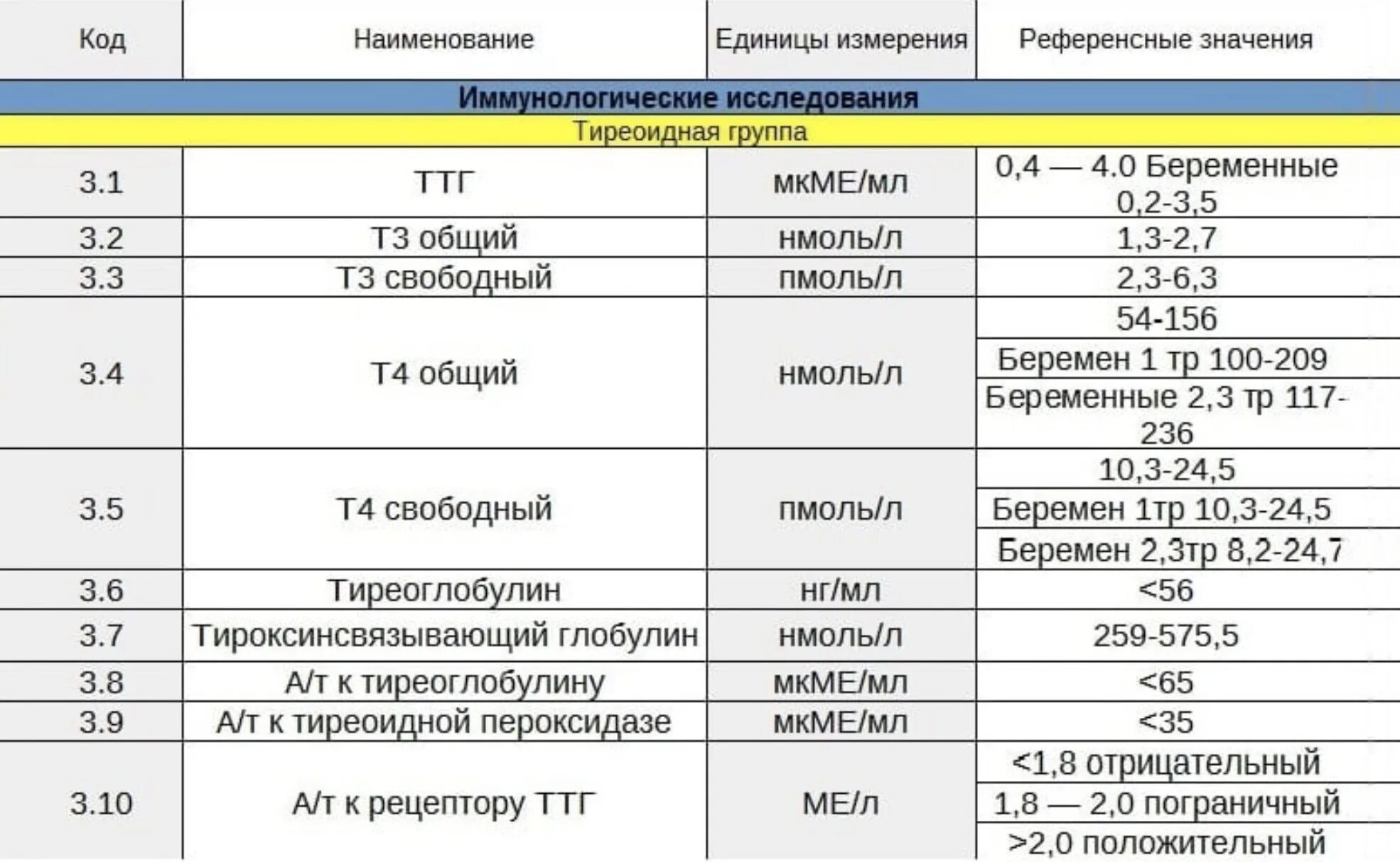 Значения т3