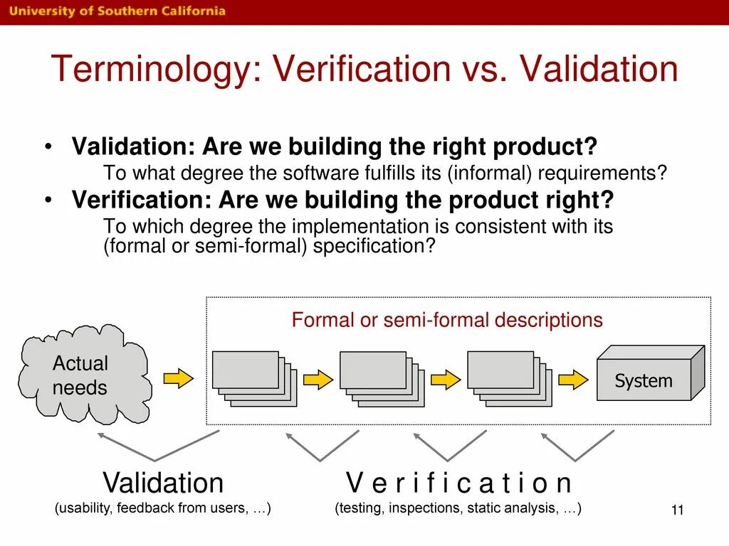 Verification and validation. Software verification and validation. Verification and validation difference. Validation and verification product right. Verification process