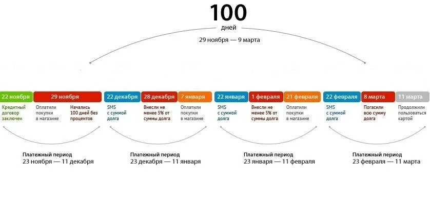 Какой процент по кредитной карте альфа. Льготный период кредитной карты Альфа банка. Схема льготного периода Альфа. Льготный период по кредитной карте Альфа банка. Схема льготного периода по кредитной карте 100.