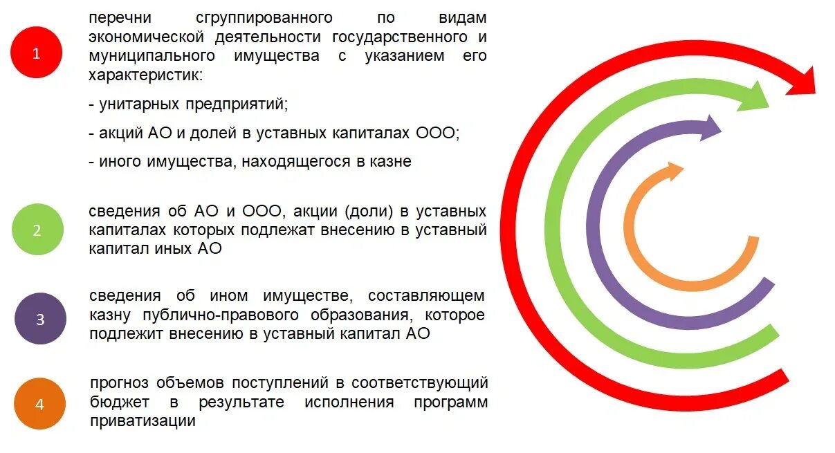 Прогнозного плана программы приватизации. Исполнение программы приватизации. План приватизации образец.