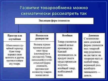 Виды форм стоимости