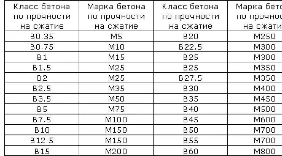 Марка бетона по прочности на сжатие мпа. Прочность на сжатие бетона в15. Классы прочности бетона таблица. Прочность бетона и класс бетона таблица. Прочность бетона марки b15.