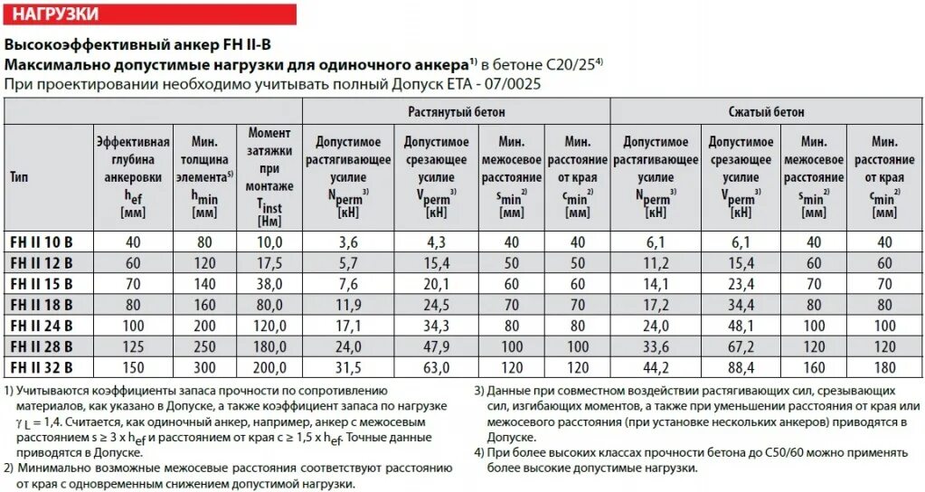 Анкерный болт 10х100 маркировка. Анкер м10х60 усиленный клиновой. Анкерный болт 12х150 усилие на вырыв. Анкер клиновой допустимая нагрузка. Максимально допустимая глубина