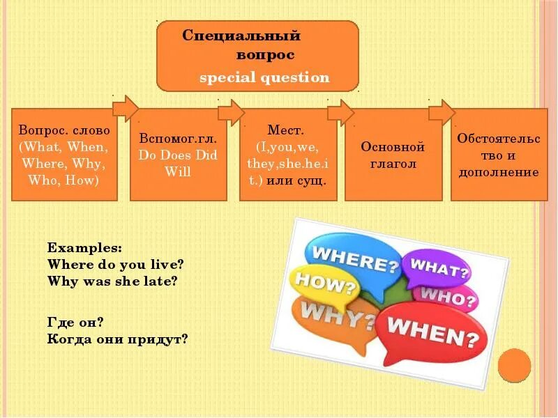 Схема специального вопроса. Образование специальных вопросов в английском. Структура вопроса специального вопроса в английском. Схема специального вопроса в английском языке. Схема составления специального вопроса в английском языке 5 класс.