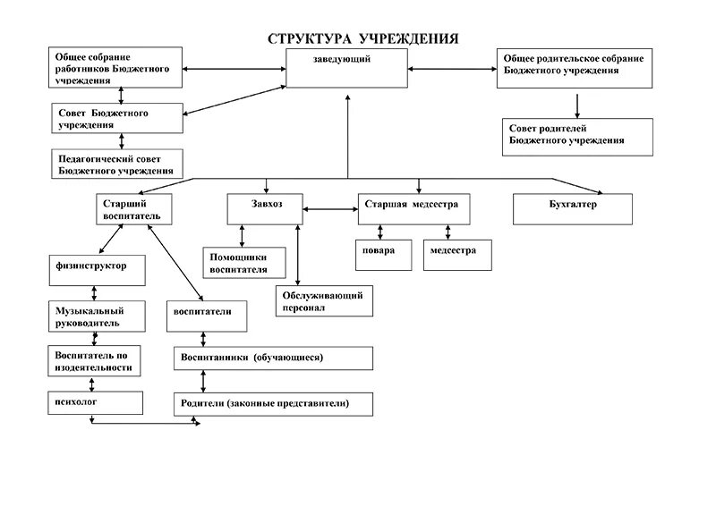 Кому подчиняется заведующий хозяйством. Организационная структура завхоза. Структурное подразделение завхоза. Завхоз в организационной структуре предприятия. Совет бюджетного учреждения