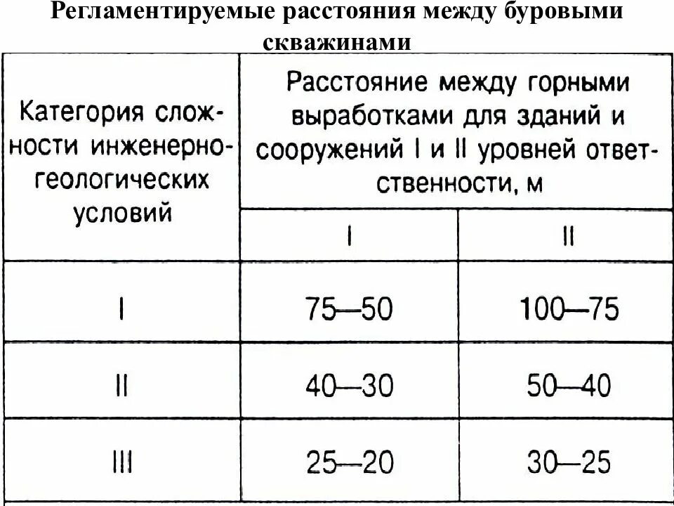 Как найти расстояние между скважинами. Расстояние между геологическими скважинами нормы. Расстояние между скважинами при инженерно-геологических изысканиях. Расстояние между скважинами Геология. Укажите максимальное расстояние