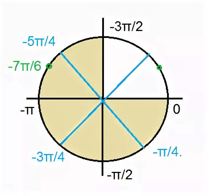 1 5 x π. Синус x 1. Sinx=1/3. Sinx корень 2/2. Sinx=1/2.