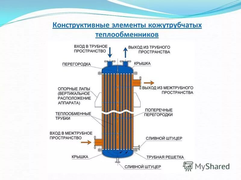 Как устроен теплообменник. Конструкция пластинчатого теплообменника котла. Теплообменник пластинчатый и аппарат теплообменный. 3. Конструкция кожухотрубчатого теплообменника. Конструирование кожухотрубного теплообменника.