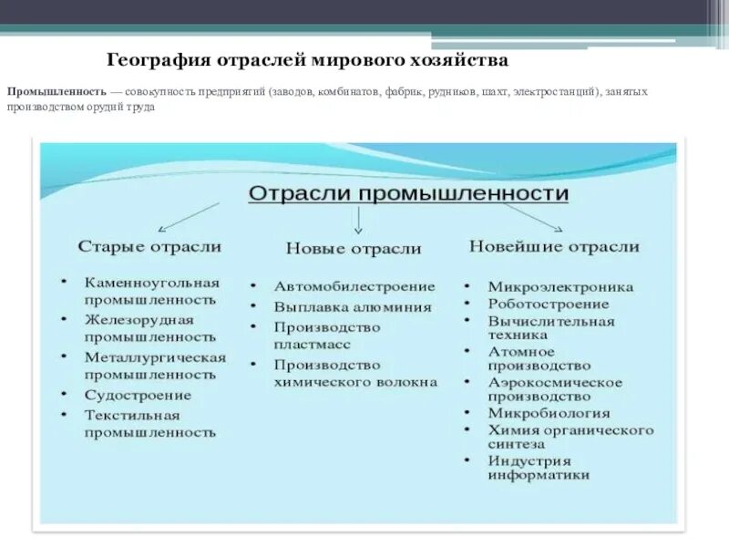 Особенности отрасли понятие. Отрасли мирового хозяйства. Отрасли мирового хозяйства таблица. Мировое хозяйство промышленность. Отрасли мировой экономики таблица.