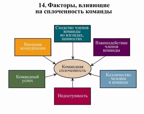 Факторы влияющие на деятельность группы. Факторы влияющие на формирование команды. Работа в команде ключевые факторы. Факторы эффективности работы команды. Основные факторы влияющие на формирование команды.