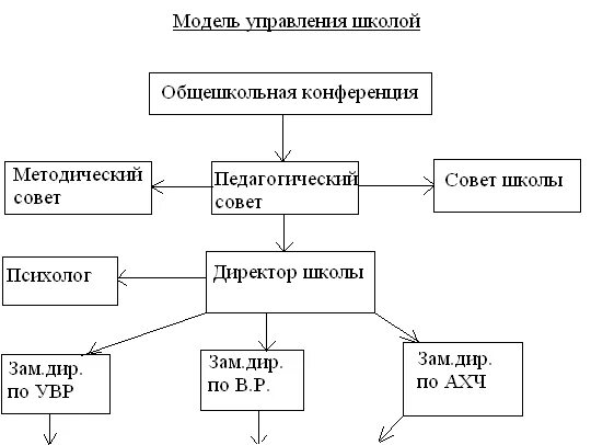 Результаты управления школой. Модель управления школой. Система управления школой схема. Структура управления школой. Модель управления развитием школы.