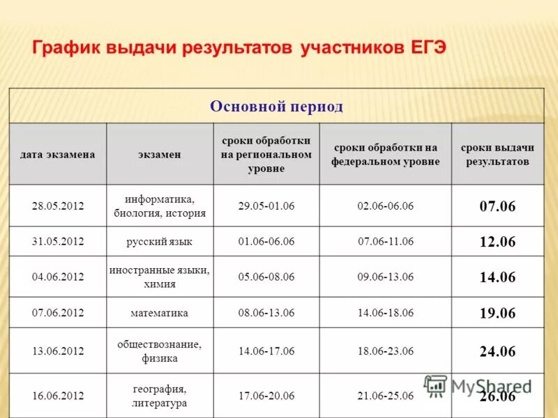 На какой срок выдается генеральная