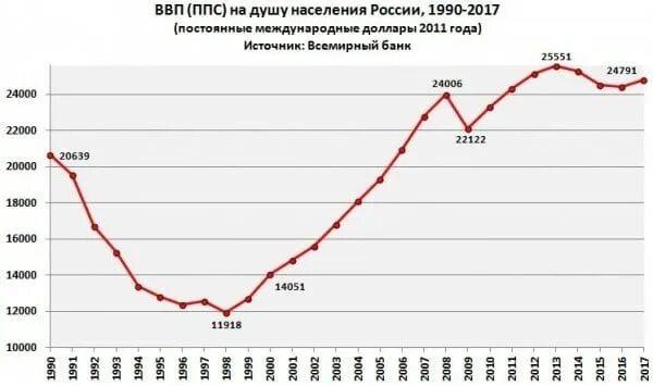 Российский ввп на душу населения. Российский ввп на душу населения. Российский ввп на душу населения. Российский ввп на душу населения. Российский ввп на душу населения.
