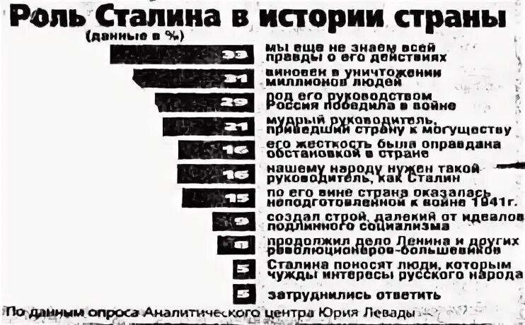 Роль сталина в мировой истории
