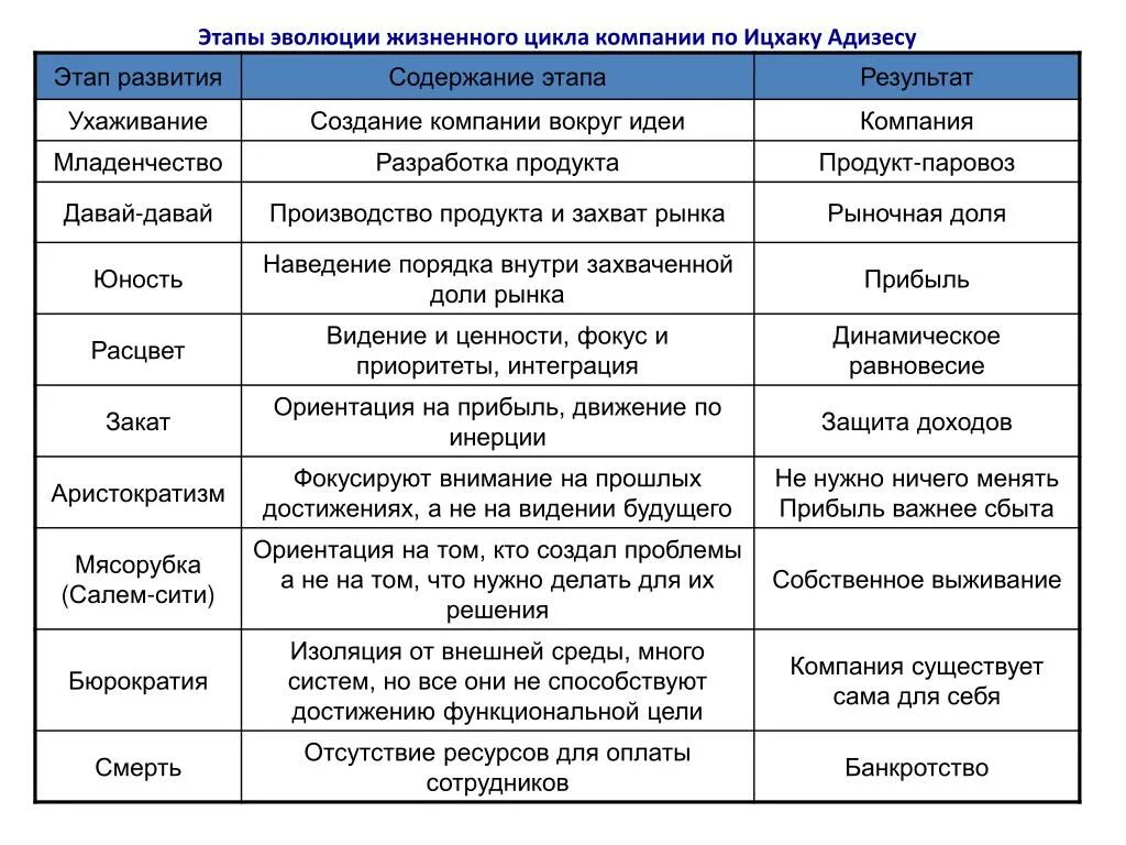 Жизненные стадии компании. Стадии жизненного цикла Адизеса таблица. Модель жизненного цикла предприятия Ицхака Адизеса. Характеристика стадий жизненного цикла организации. Жизненный цикл организации таблица.