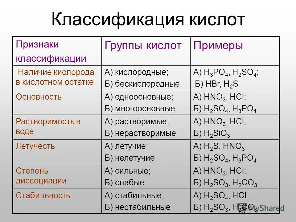 Список кислот 8 класс. Формулы кислот. Название всех кислот. H3po4 название вещества. Формула соли в химии 8 класс.