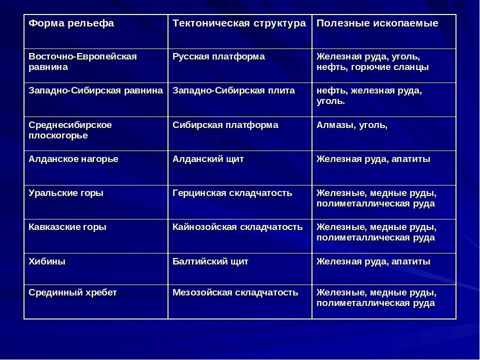 Равнина русская западно сибирская таблица тектоническое. Форма рельефа тектоническая структура полезные ископаемые. Таблица тектонические структуры формы рельефа полезные ископаемые. Таблица тектонические структуры формы рельефа. Тектоническое строение и формы рельефа таблица.