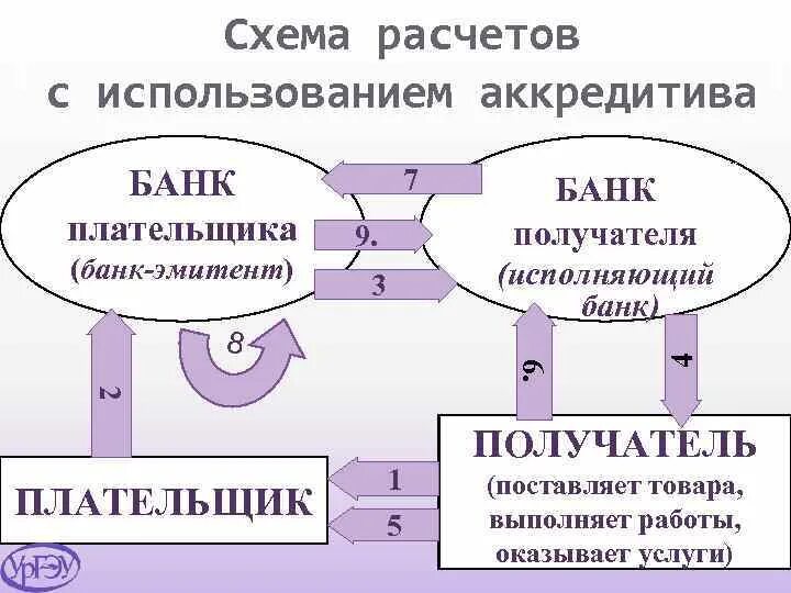 Исполненный аккредитив. Расчеты по аккредитиву. Схема аккредитива получатель плательщик. Расчёты посредством аккредитива фото. Сколько получателей средств может быть по одному аккредитиву.