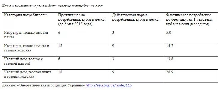 Сколько кубов воды положено. Норма потребления газа без счетчика с колонкой. Норматив по холодной воде на 1 человека без счетчика. Норма потребления газа с газовой колонкой. Норма расхода газового счетчика.