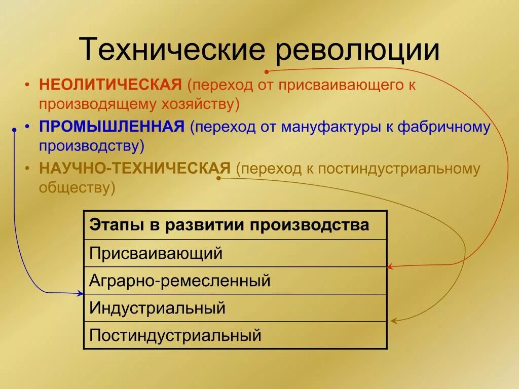 Переход от присваивающей экономики к производящей. Переход производящей экономике. Неолетическаяреволция. Технологическая революция это в истории. Присваивающее хозяйство и производящее хозяйство таблица.