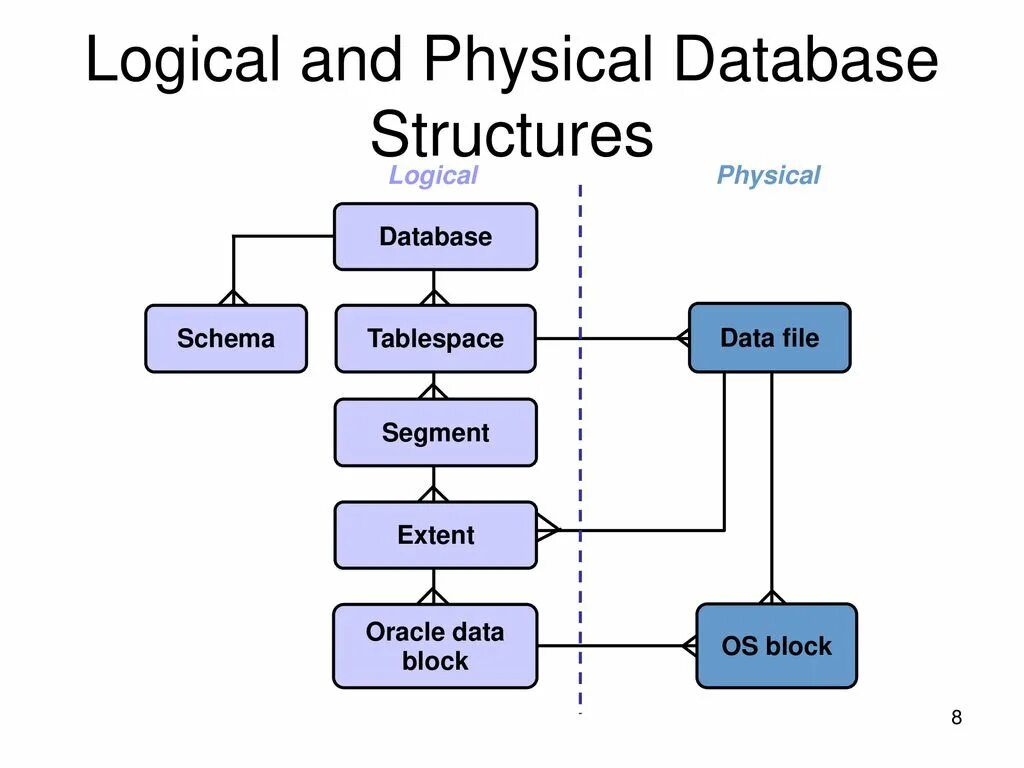 Logical finding. Oracle database структура. database logical design. oracle логическая модель. логическая и физическая модель базы данных oracle.
