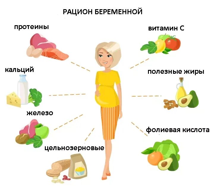 Продукты в 1 триместре. Полезные продукты для беременных. Витамины для беременных в продуктах. Таблицы по питанию беременной. Продукты в 1 триместре.