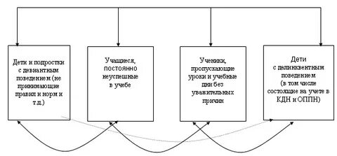 Категории социально уязвимых детей