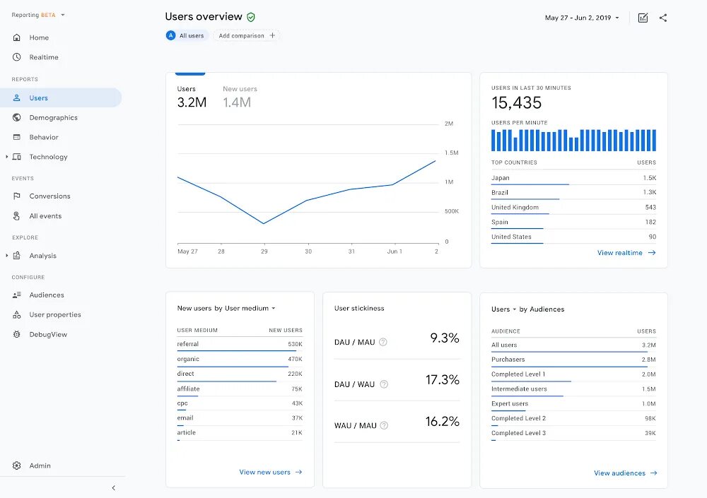 Уровень программы вектор. Google analytics app. Экран с аналитикой. Google analytics app. Google analytics app.