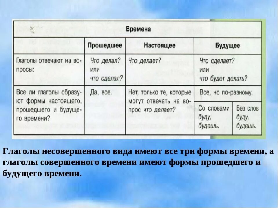 Изменится форма глагола. Глаголы несовершенного вида настоящего времени. Глаголы несовершенного вида имеют формы времени. Форма совершенного вида глагола. Глаголы совершенного вида формы времени.