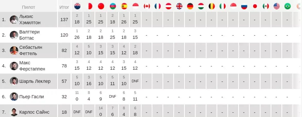 Формула 1 турнирная таблица. Формула 1 таблица очков по этапам. Турнирная таблица формулы 1 2022. Формула - 1 турнирная таблица расположение мест пилотов.
